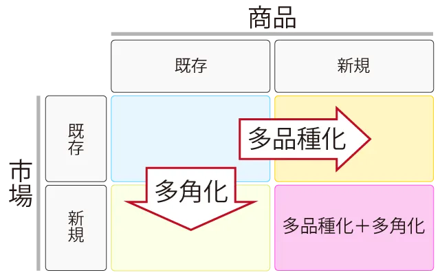 一倉定の多品種化と多角化