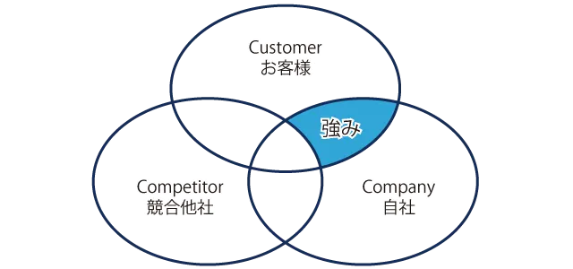 3C分析、顧客と自社で一致する価値
