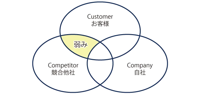 3C分析、顧客と競合他社で一致する価値