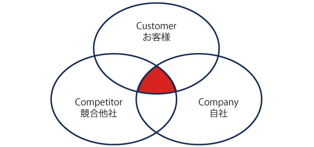 3C分析、顧客と自社、競合他社の3つともで一致する価値