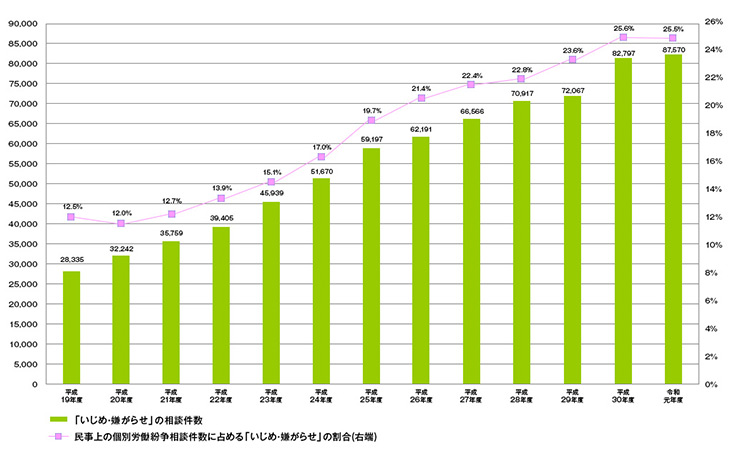 都道府県労働局等への相談件数の推移（厚生労働省発表）