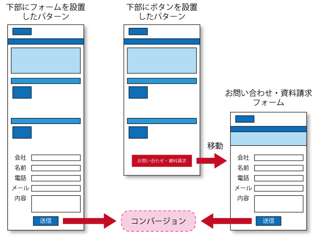 ランディングページ下部にフォームを設置したパターンとコンバージョンボタンを設置したパターンの比較