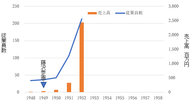 本田技研工業の売上高の推移（1948～1952）、日本一の売上高を達成。