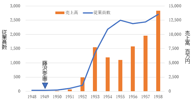 本田技研工業の売上高の推移（1948～1958）、世界一の売上高を達成。