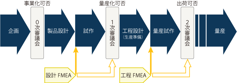 FMEAを含む新製品の立ち上げの基本的な流れ